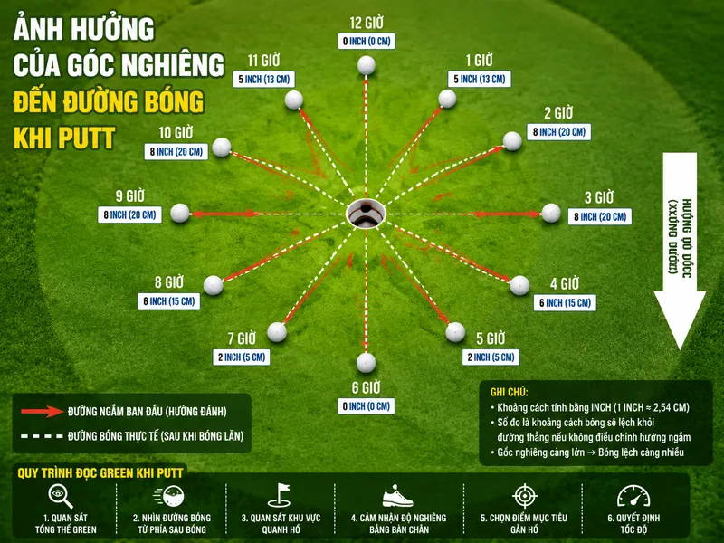 Đọc green giúp golfer xác định độ dốc, tốc độ và đường lăn phù hợp trước mỗi cú putt.
